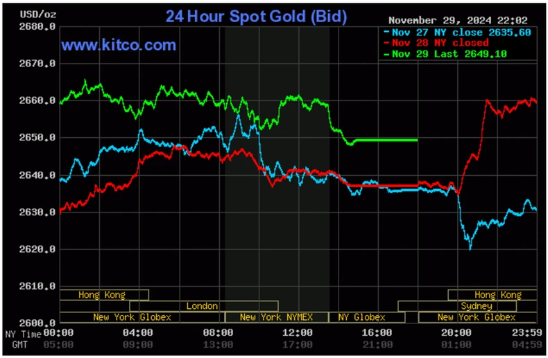 Biểu đồ giá vàng thế giới ngày 30/11. 