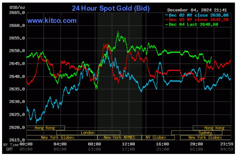Biểu đồ giá vàng thế giới ngày 5/12. (
