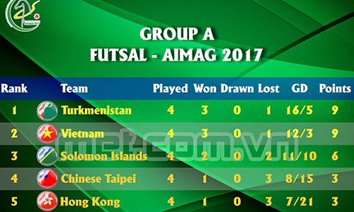 Thứ tự các đội bảng A khi kết thúc vòng bảng môn futsal AIMAG 2017.