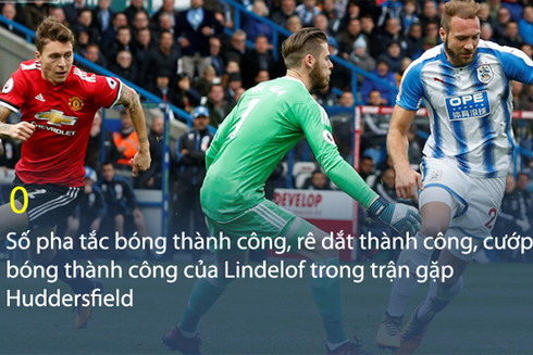 Các thông số cho thấy Victor Lindelof thi đấu tệ đến thế nào trước Huddersfield Town.