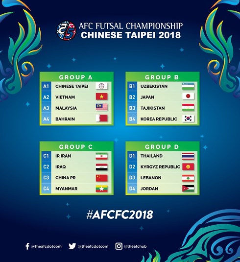 Kết quả bốc thăm VCK giải Futsal châu Á 2018 (Ảnh: AFC).