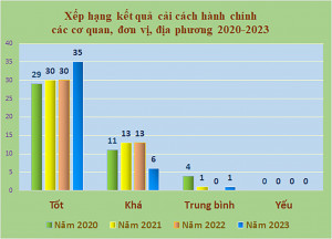 Công tác cải cách hành chính: Duy trì đà chuyển biến tích cực