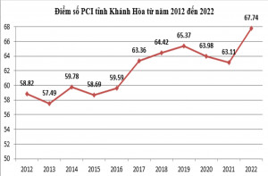 Năm 2023, Khánh Hòa phấn đấu tiếp tục tăng điểm số PCI