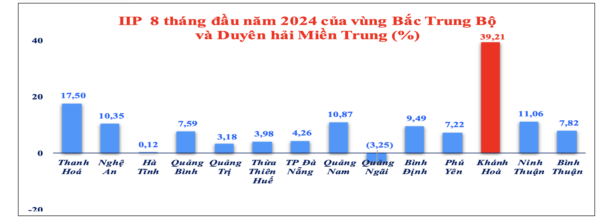 Công nghiệp Khánh Hòa tiếp tục đứng đầu vùng Bắc Trung Bộ và Duyên hải miền Trung