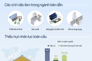 Việt Nam đang thiếu hụt trầm trọng nguồn nhân lực ngành bán dẫn