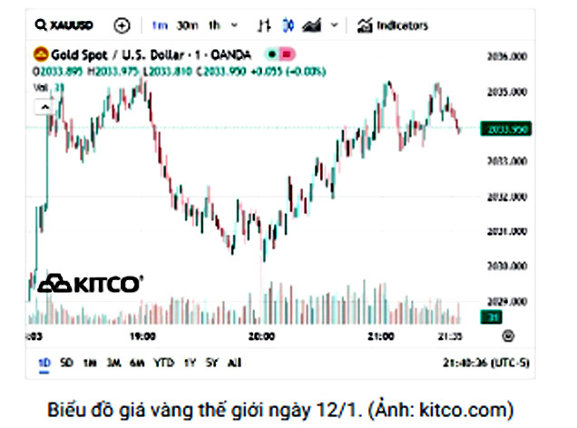 Biểu đồ giá vàng thế giới ngày 12/1.