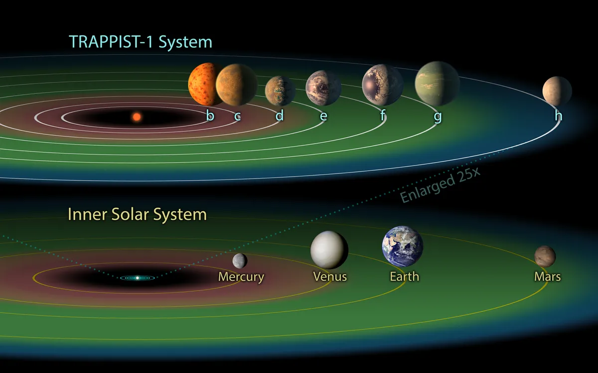 Hệ TRAPPIST-1 và hệ mặt trời (Ảnh: NASA)