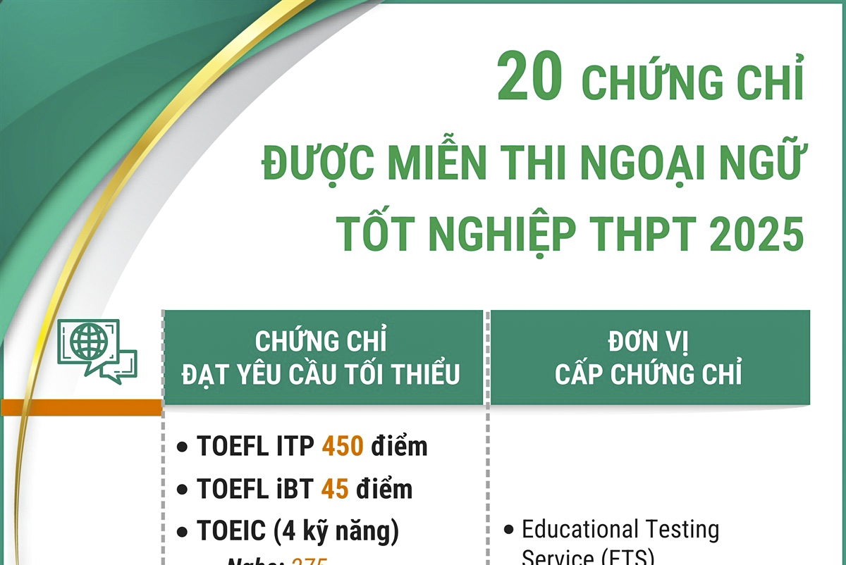20 chứng chỉ được miễn thi Ngoại ngữ tốt nghiệp THPT 2025