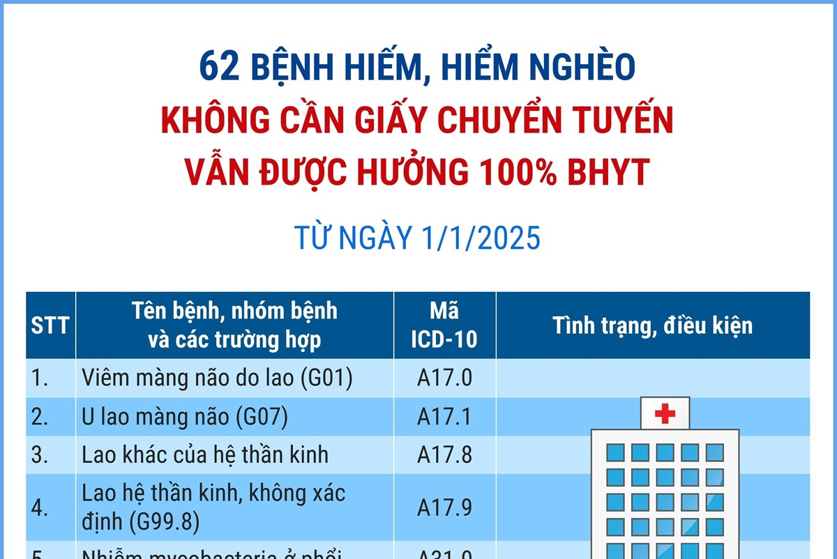 62 bệnh hiếm, hiểm nghèo không cần giấy chuyển tuyến vẫn được hưởng 100% bảo hiểm y tế (phần 1)