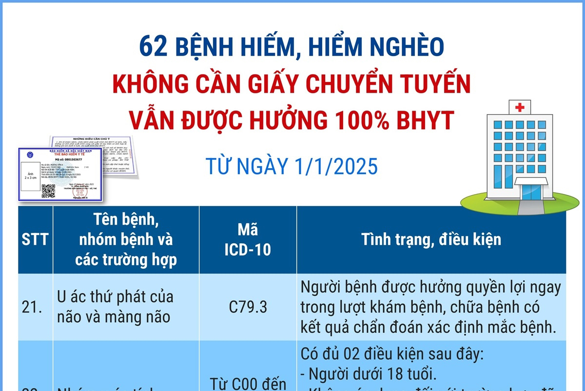 62 bệnh hiếm, hiểm nghèo không cần giấy chuyển tuyến vẫn được hưởng 100% bảo hiểm y tế (phần 2)