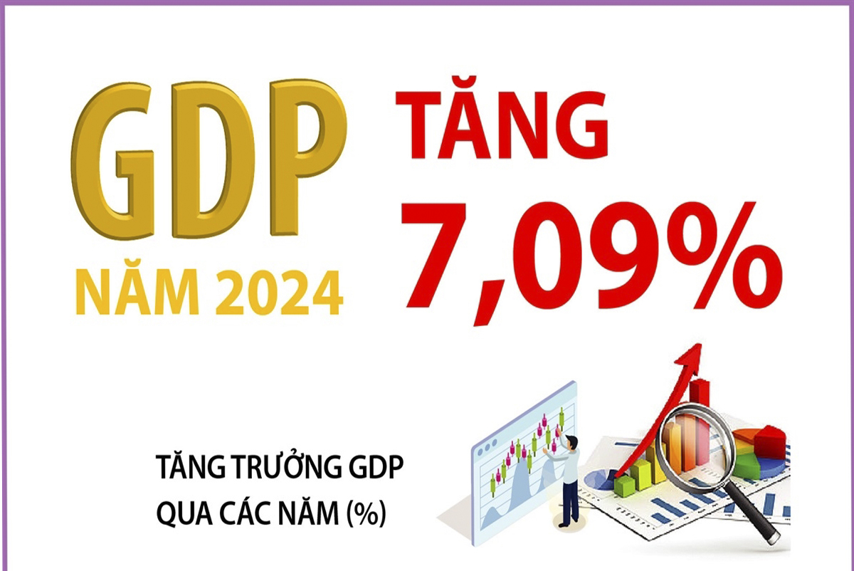 GDP năm 2024 tăng 7,09%