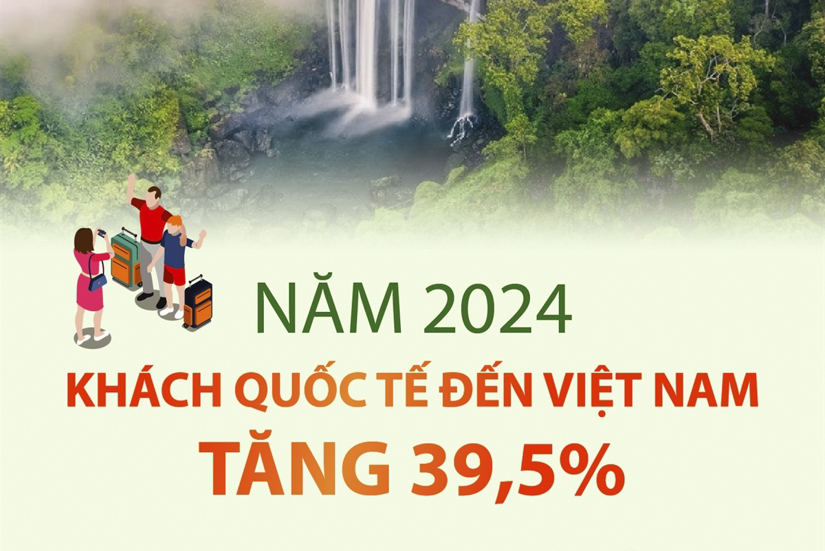 Khách quốc tế đến Việt Nam năm 2024 tăng 39,5%