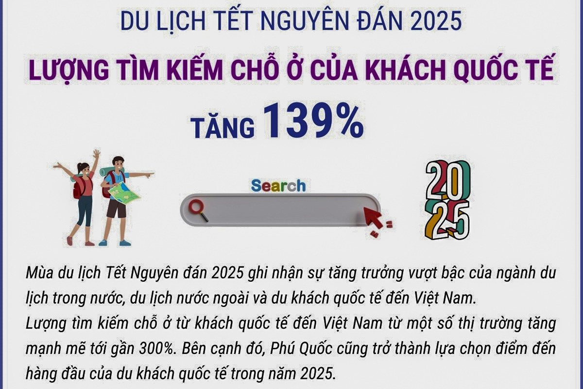 Du lịch Tết Nguyên đán 2025: Lượng tìm kiếm chỗ ở của khách quốc tế tăng 139%