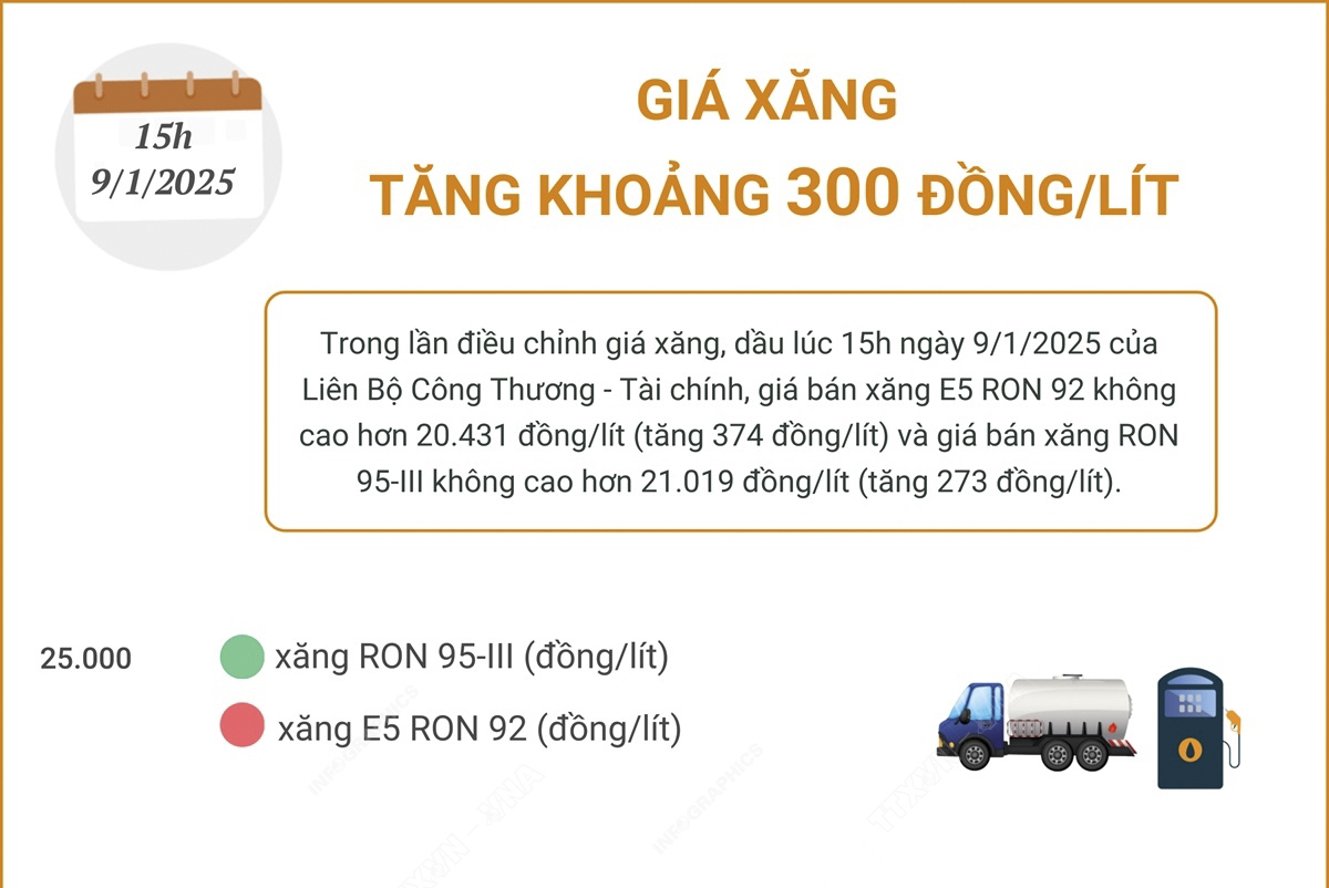 Giá xăng tăng khoảng 300 đồng/lít