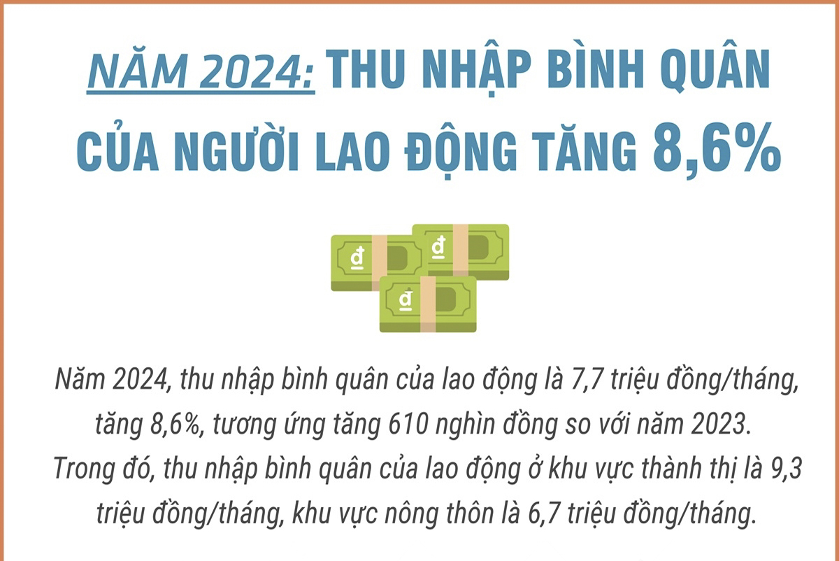 Thu nhập bình quân của người lao động năm 2024 tăng 8,6%