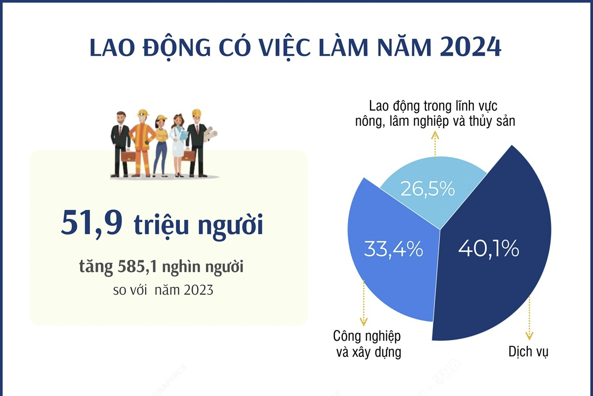 Lao động có việc làm năm 2024 là 51,9 triệu người