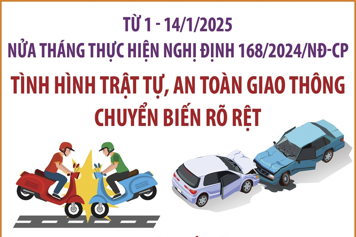 Nửa tháng thực hiện Nghị định 168/2024/NĐ-CP: Tai nạn giao thông giảm cả ba tiêu chí