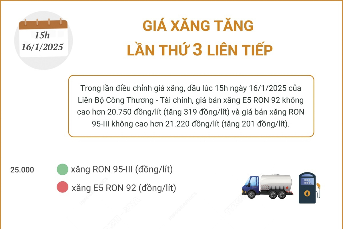 Giá xăng tăng lần thứ 3 liên tiếp
