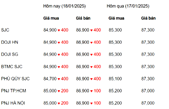 Thống kê giá vàng của Công ty cổ phần Dịch vụ trực tuyến Rồng Việt VDOS - Cập nhật lúc 13 giờ ngày 18/1.