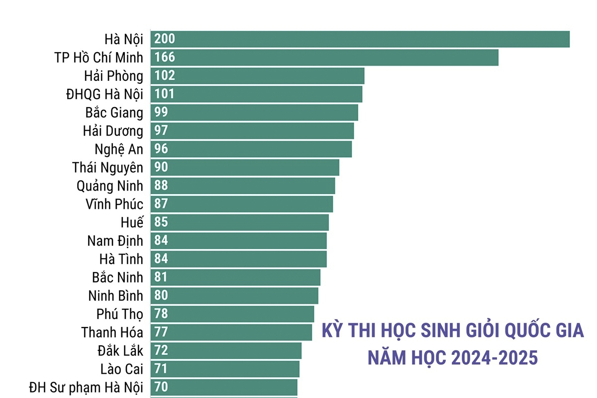 Hà Nội dẫn đầu về số học sinh đạt giải trong kỳ thi chọn học sinh giỏi quốc gia 2024-2025