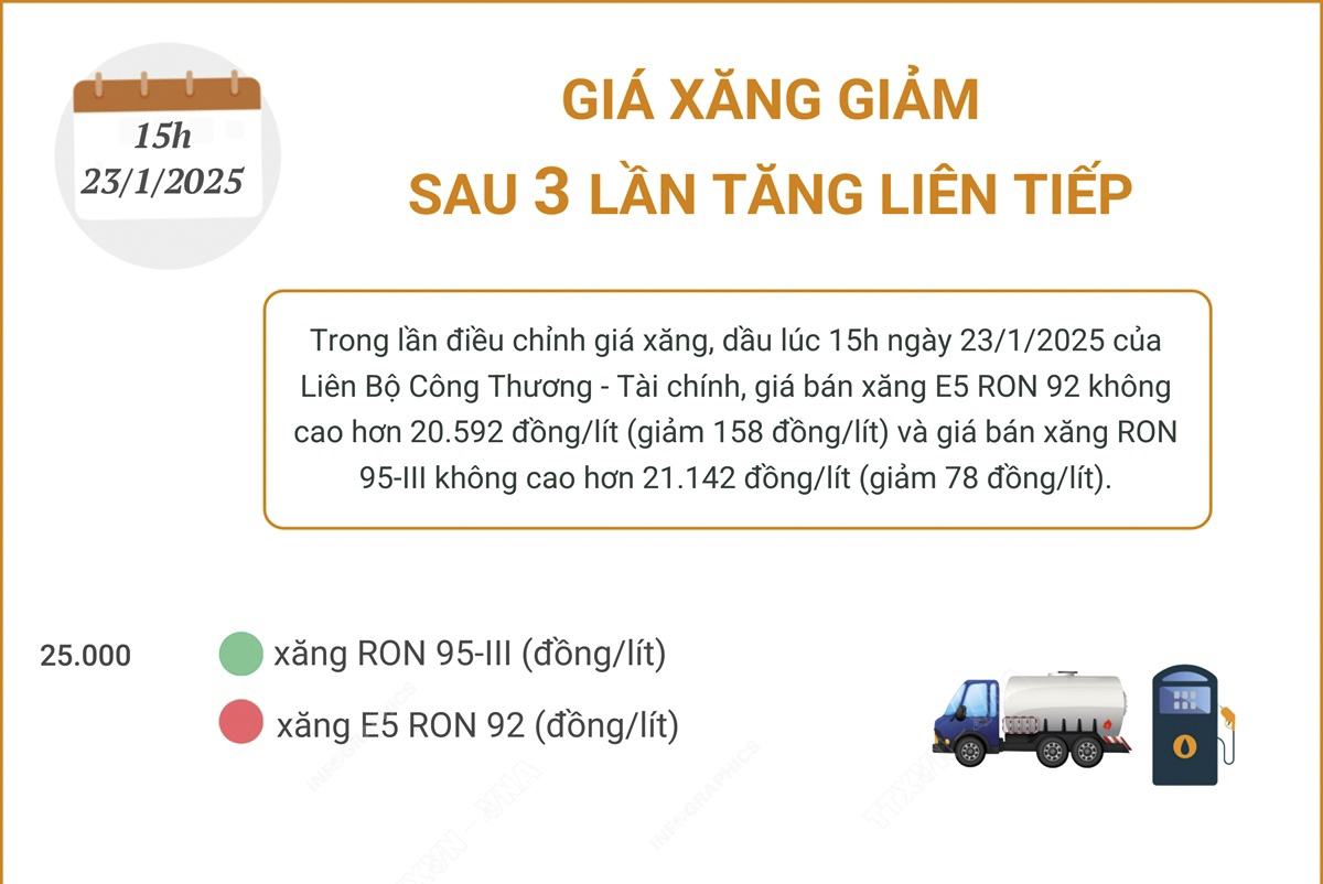 Giá xăng giảm sau 3 lần tăng liên tiếp