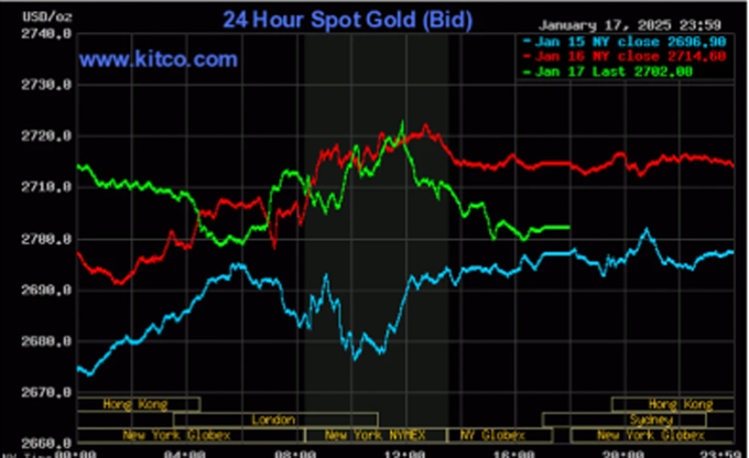 Biểu đồ giá vàng thế giới ngày 18/1. 