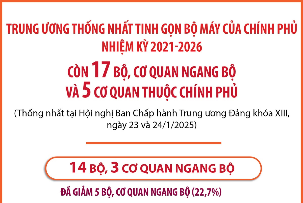 Trung ương thống nhất tinh gọn bộ máy của Chính phủ còn 17 bộ, cơ quan ngang bộ và 5 cơ quan thuộc Chính phủ