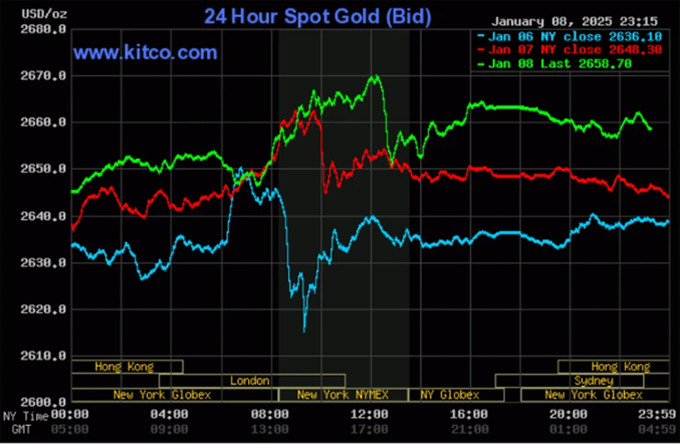 Biểu đồ giá vàng thế giới ngày 9/1. 