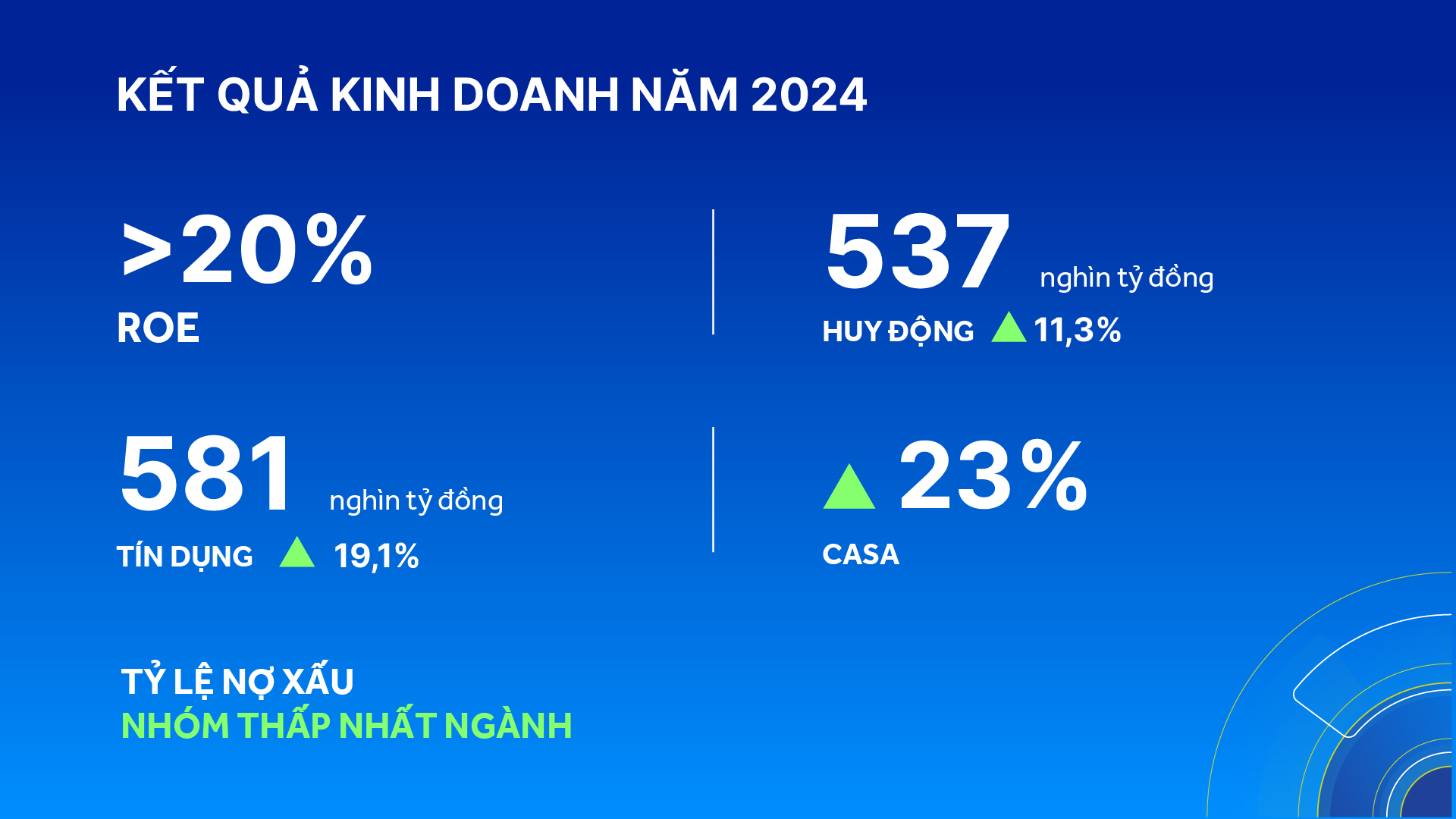 Kết quả kinh doanh năm 2024 của Ngân hàng Thương mại Cổ phần Á Châu – ACB.