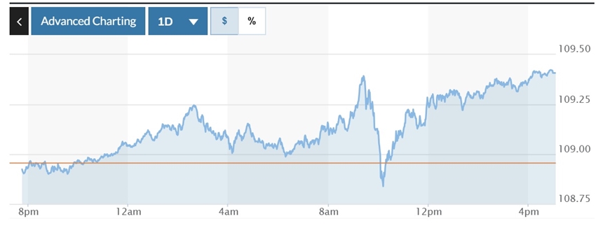 Biểu đồ biến động Chỉ số DXY trong 24 giờ qua.