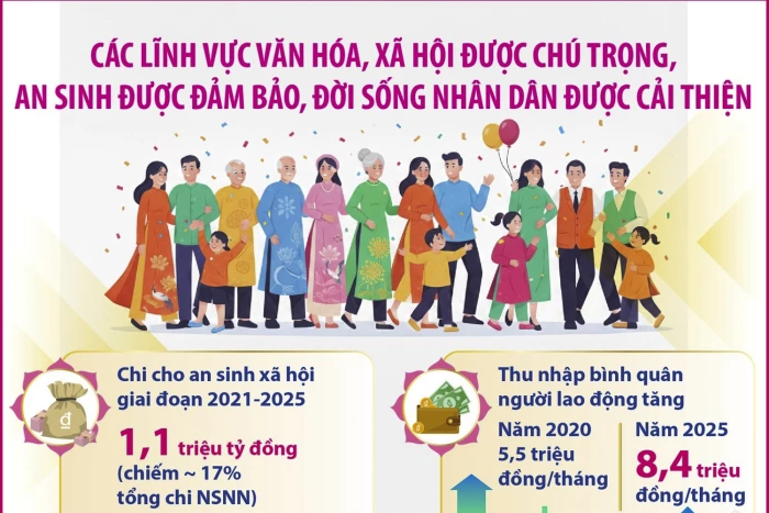 Các lĩnh vực văn hóa, xã hội được chú trọng, an sinh được đảm bảo, đời sống Nhân dân được cải thiện