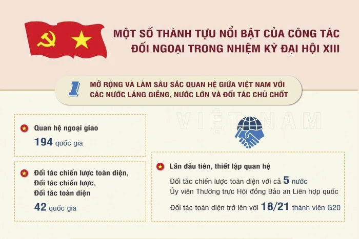 Một số thành tựu nổi bật của công tác đối ngoại trong nhiệm kỳ Đại hội XIII