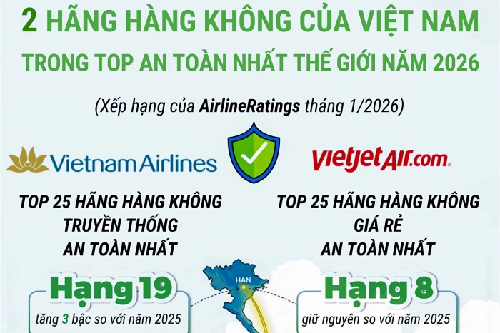 2 hãng hàng không Việt Nam trong danh sách an toàn nhất thế giới năm 2026