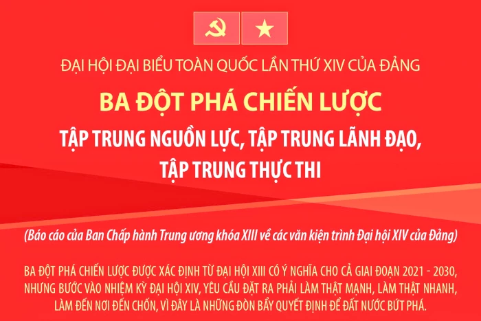 Đại hội Đảng XIV: Ba đột phá chiến lược: Tập trung nguồn lực, tập trung lãnh đạo, tập trung thực thi