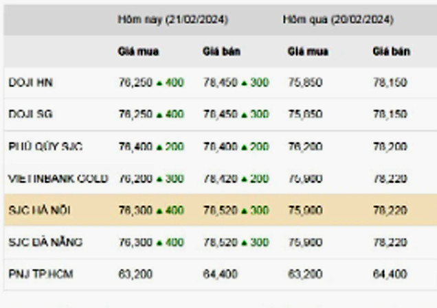 Thống kê giá vàng của Công ty cổ phần Dịch vụ trực tuyến Rồng Việt VDOS - Cập nhật lúc 9 giờ 30 phút sáng 21/2