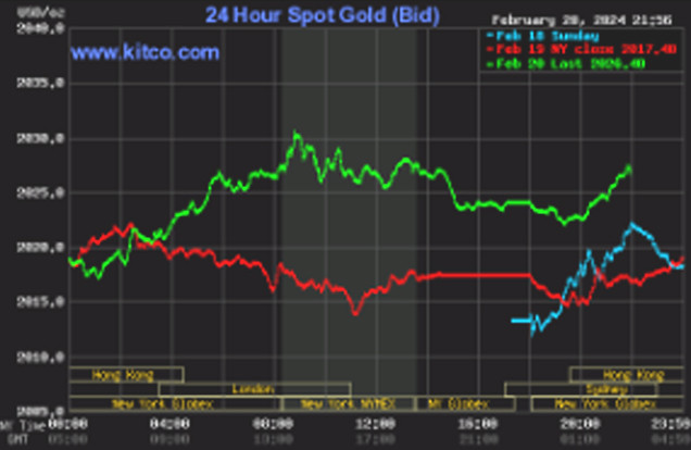 Biểu đồ giá vàng thế giới sáng 21/2.