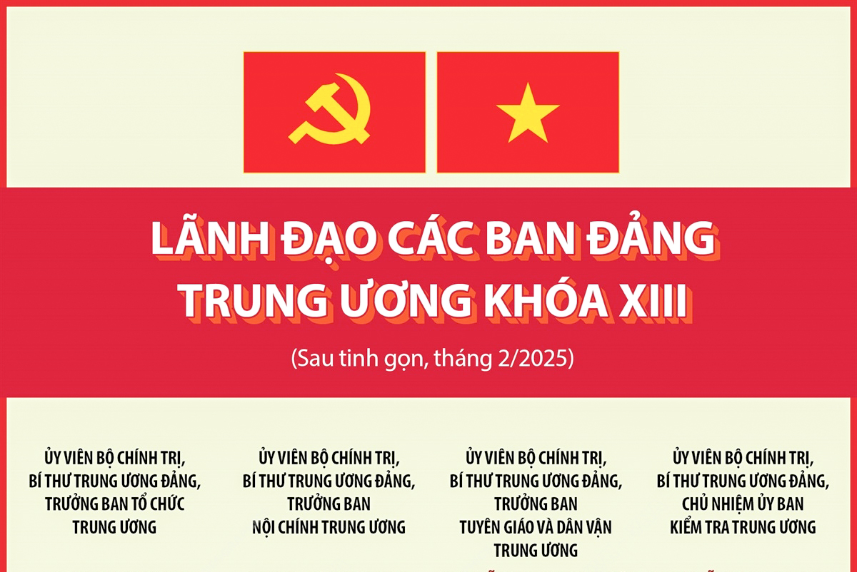 Lãnh đạo các Ban Đảng Trung ương khóa XIII (sau tinh gọn, tháng 2/2025)