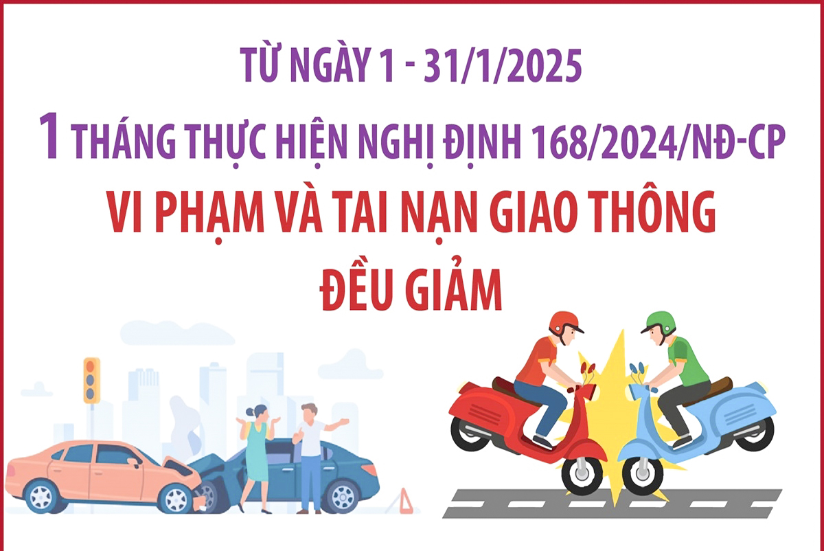 Từ ngày 1 đến 31/1/2025 - Một tháng thực hiện Nghị định 168/2024/NĐ-CP: Vi phạm và tai nạn giao thông đều giảm