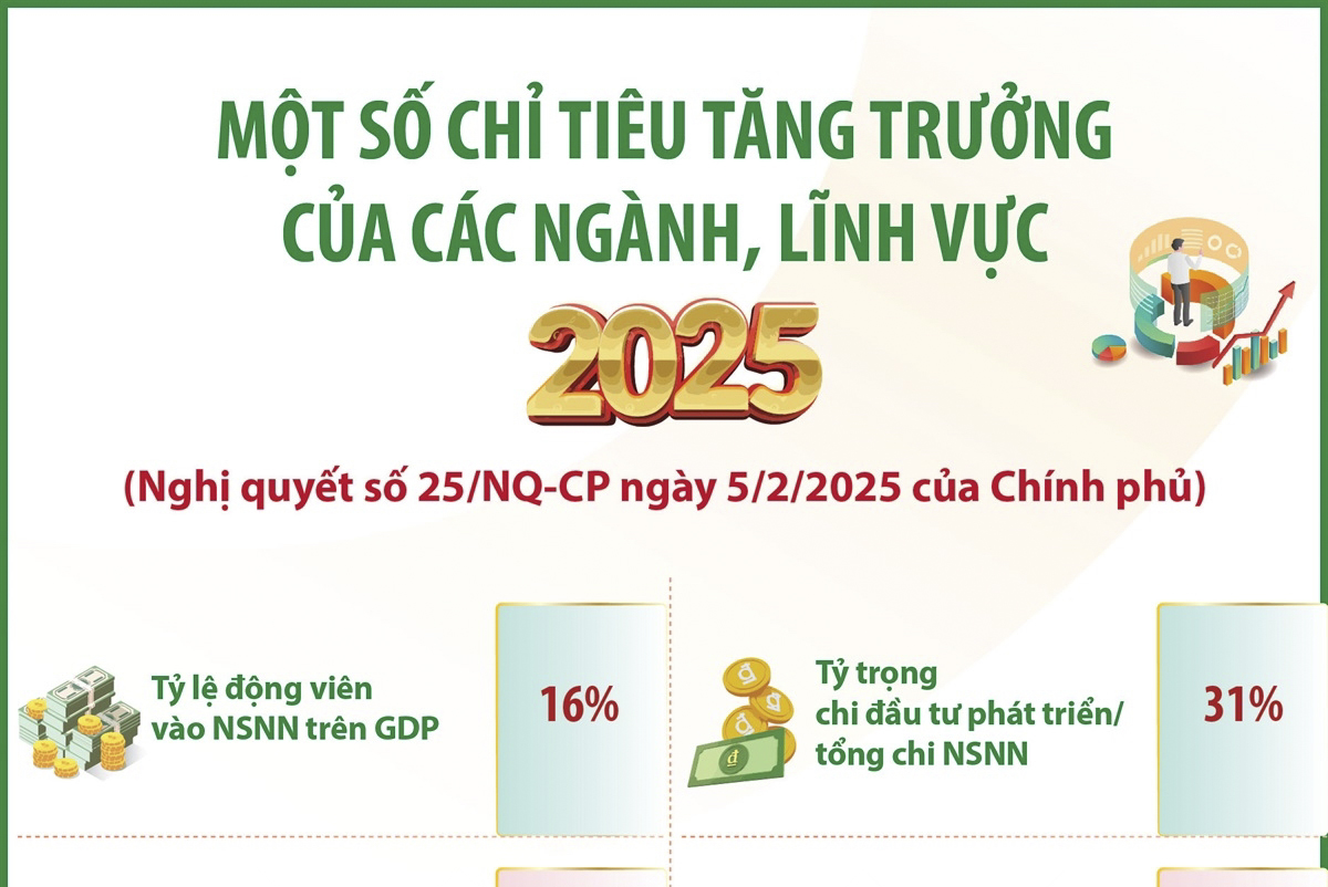 Một số chỉ tiêu tăng trưởng của các ngành, lĩnh vực năm 2025