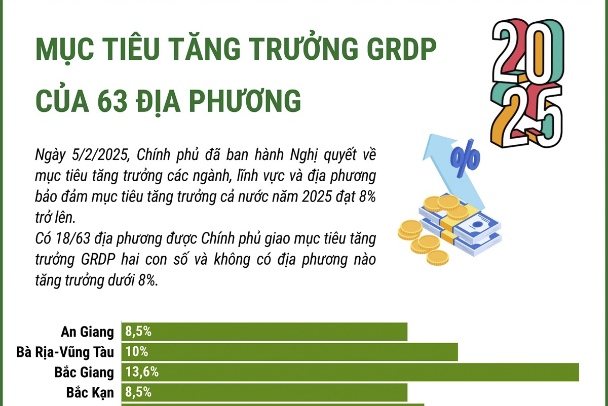 Mục tiêu tăng trưởng GRDP của 63 địa phương