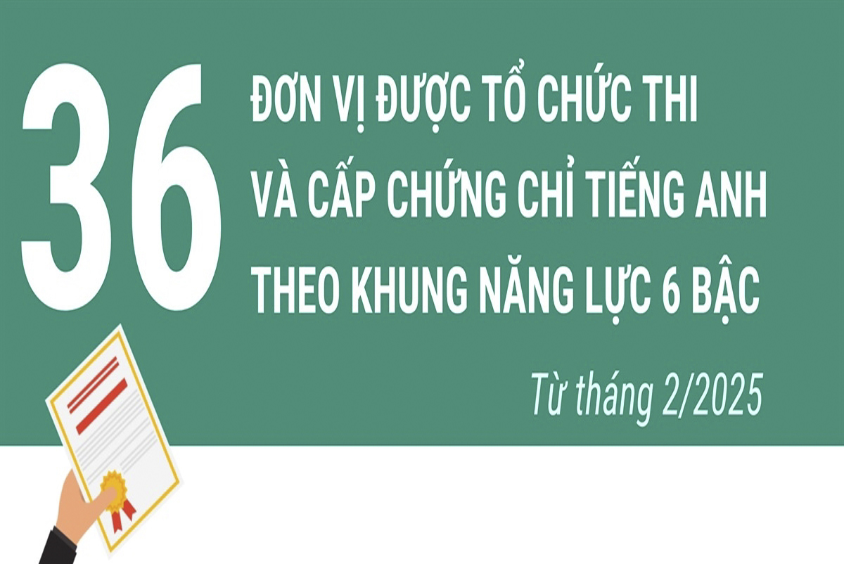 36 đơn vị được tổ chức thi và cấp chứng chỉ tiếng Anh theo khung năng lực 6 bậc