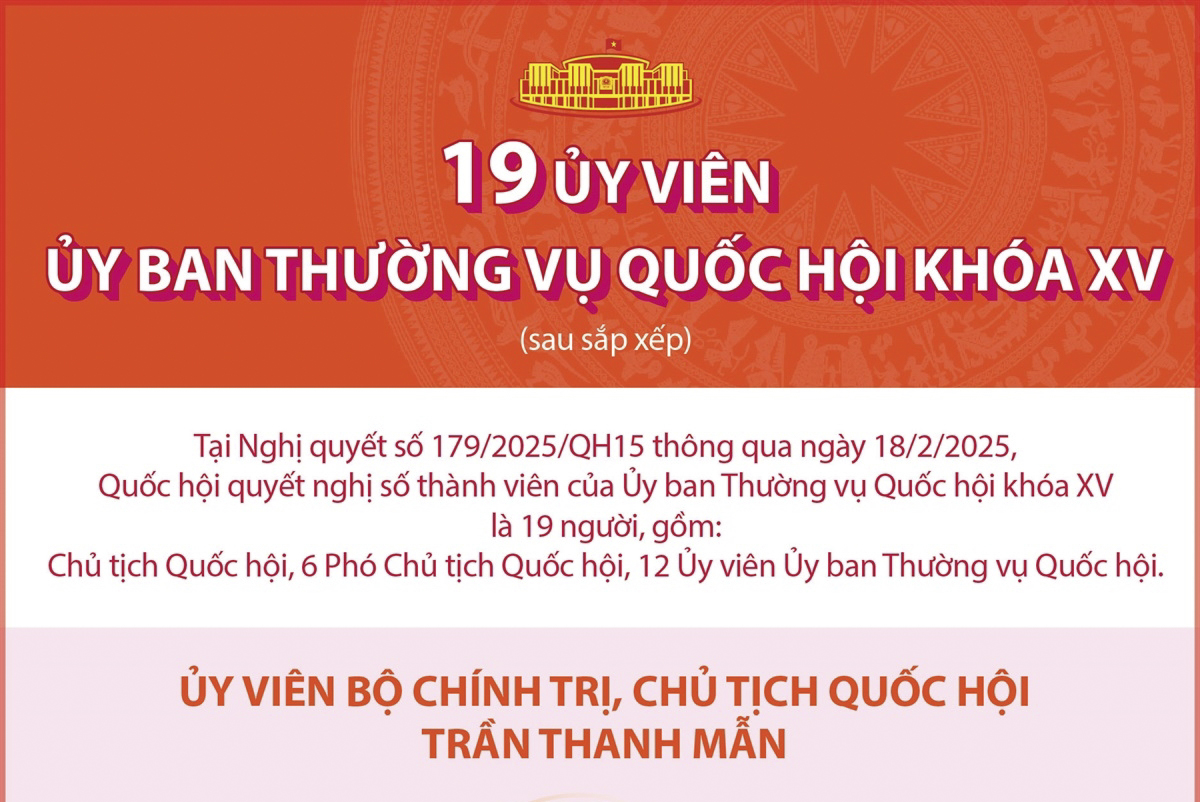 19 Ủy viên Ủy ban Thường vụ Quốc hội khóa XV