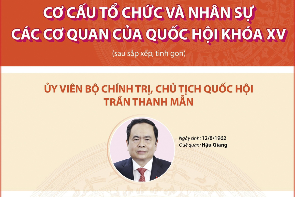 Cơ cấu tổ chức và nhân sự các cơ quan của Quốc hội khóa XV