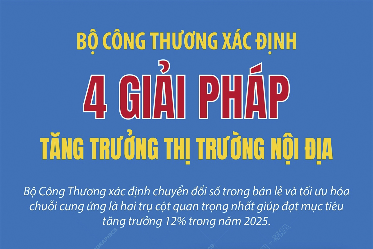 Bộ Công Thương xác định 4 giải pháp tăng trưởng thị trường nội địa