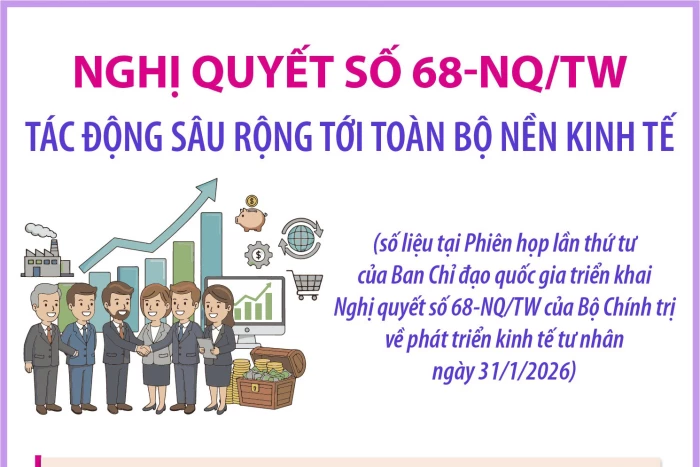 Nghị quyết số 68-NQ/TW tác động sâu rộng tới toàn bộ nền kinh tế