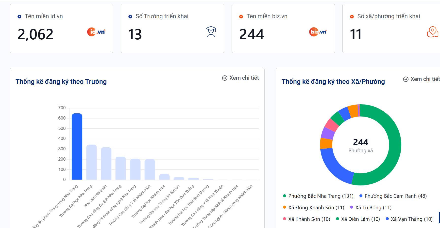 Kết quả triển khai phong trào thi đua “Chiến dịch 30 ngày hiện diện số tên miền .vn” trên địa bàn tỉnh được thống kê trực tuyến tại địa chỉ https://khanhhoa.danhba.id.vn