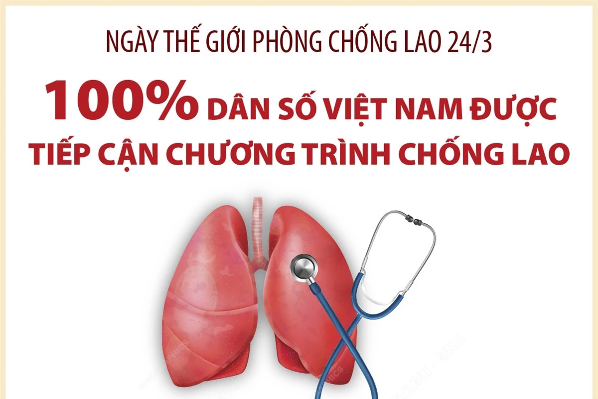 Ngày thế giới phòng chống lao 24/3: 100% dân số Việt Nam được tiếp cận chương trình chống lao