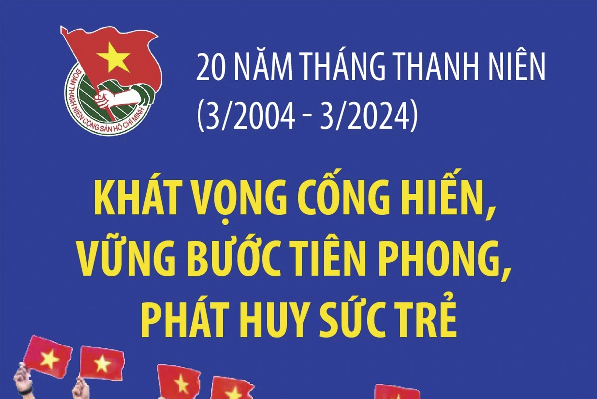 20 năm Tháng Thanh niên (3/2004 - 3/2024): Khát vọng cống hiến, vững bước tiên phong, phát huy sức trẻ