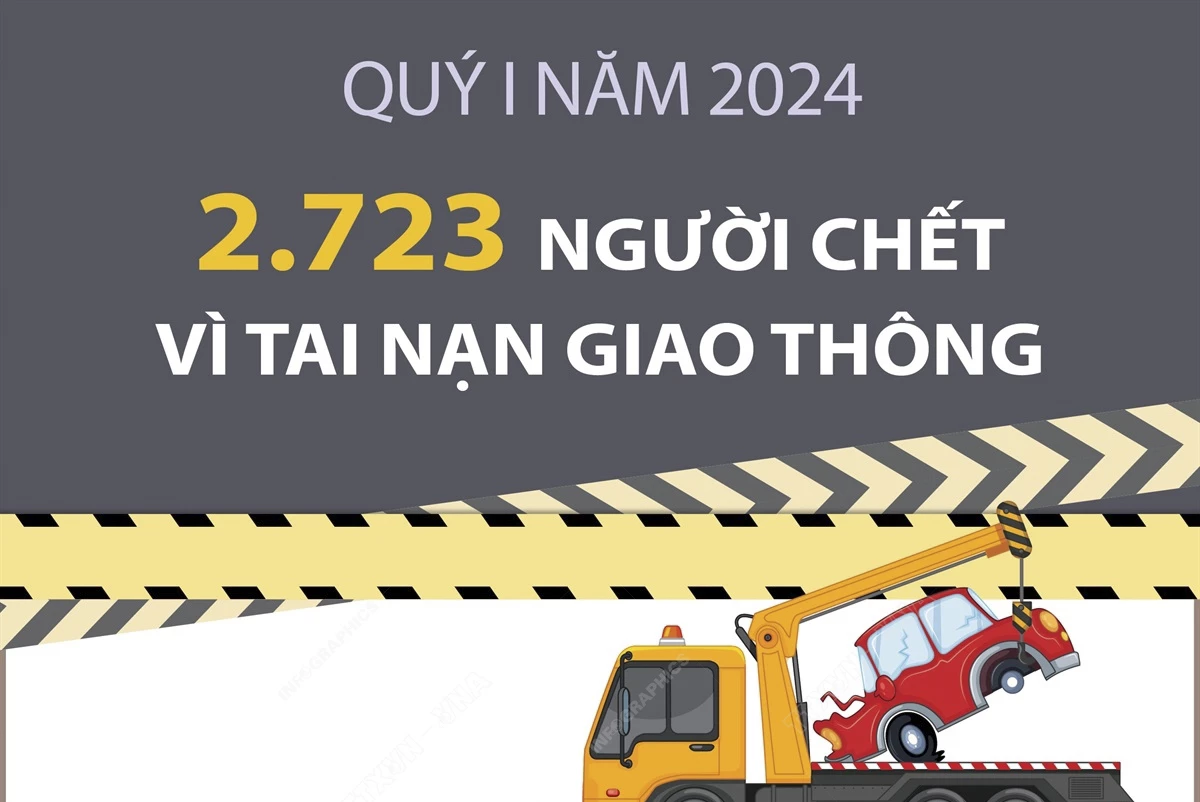 Quý I năm 2024: 2.723 người chết vì tai nạn giao thông