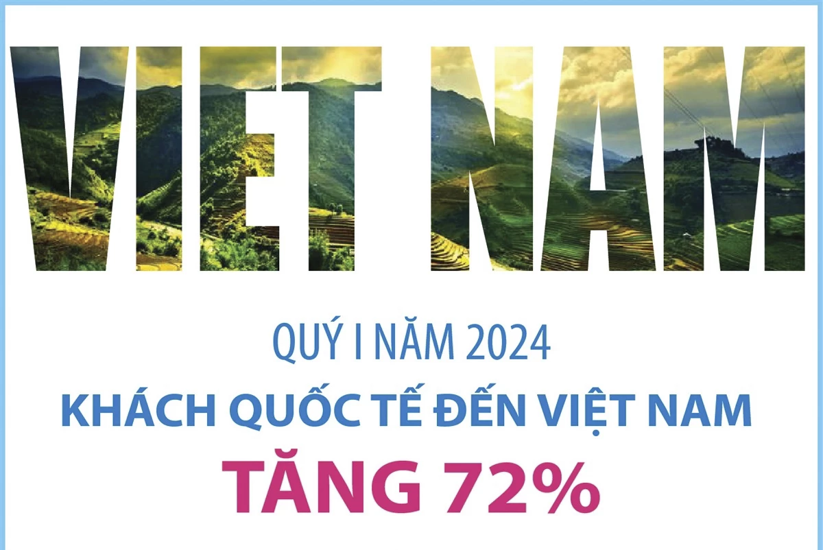 Quý I năm 2024: Khách quốc tế đến Việt Nam tăng 72%